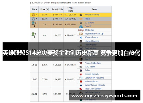 英雄联盟S14总决赛奖金池创历史新高 竞争更加白热化